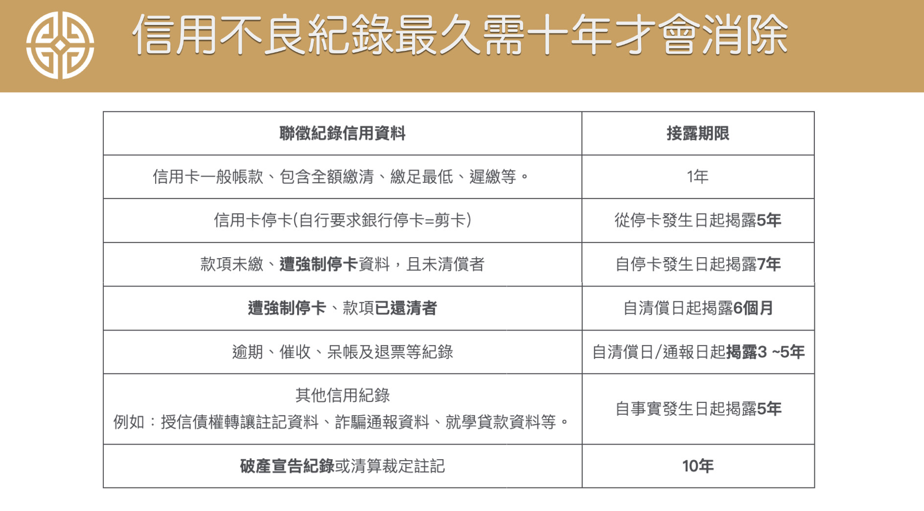 即使你清償了債務,這筆強制停卡黑紀錄還會揭露6個月。這段時間你跟銀行申請任何貸款都不可能會通過,影響巨大!