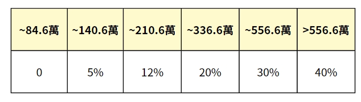 2023所得稅申報攻略|所得稅節稅2方法大放送,秒懂免繳稅門檻