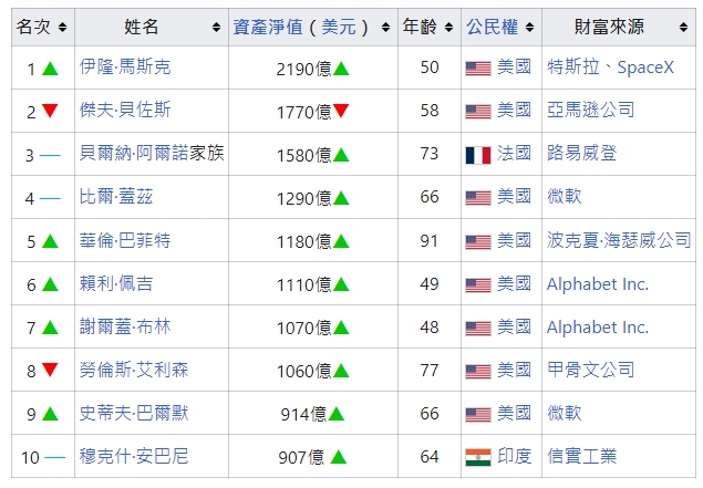 投資致富-全球富豪排行榜