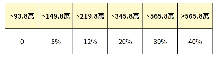 2023所得稅申報攻略|所得稅節稅2方法大放送,秒懂免繳稅門檻