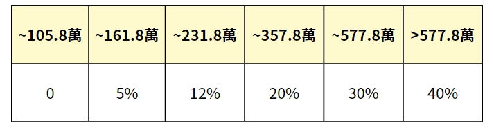 2023所得稅申報攻略|所得稅節稅2方法大放送,秒懂免繳稅門檻