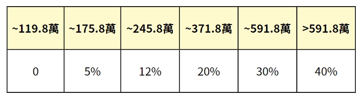 2023所得稅申報攻略|所得稅節稅2方法大放送,秒懂免繳稅門檻