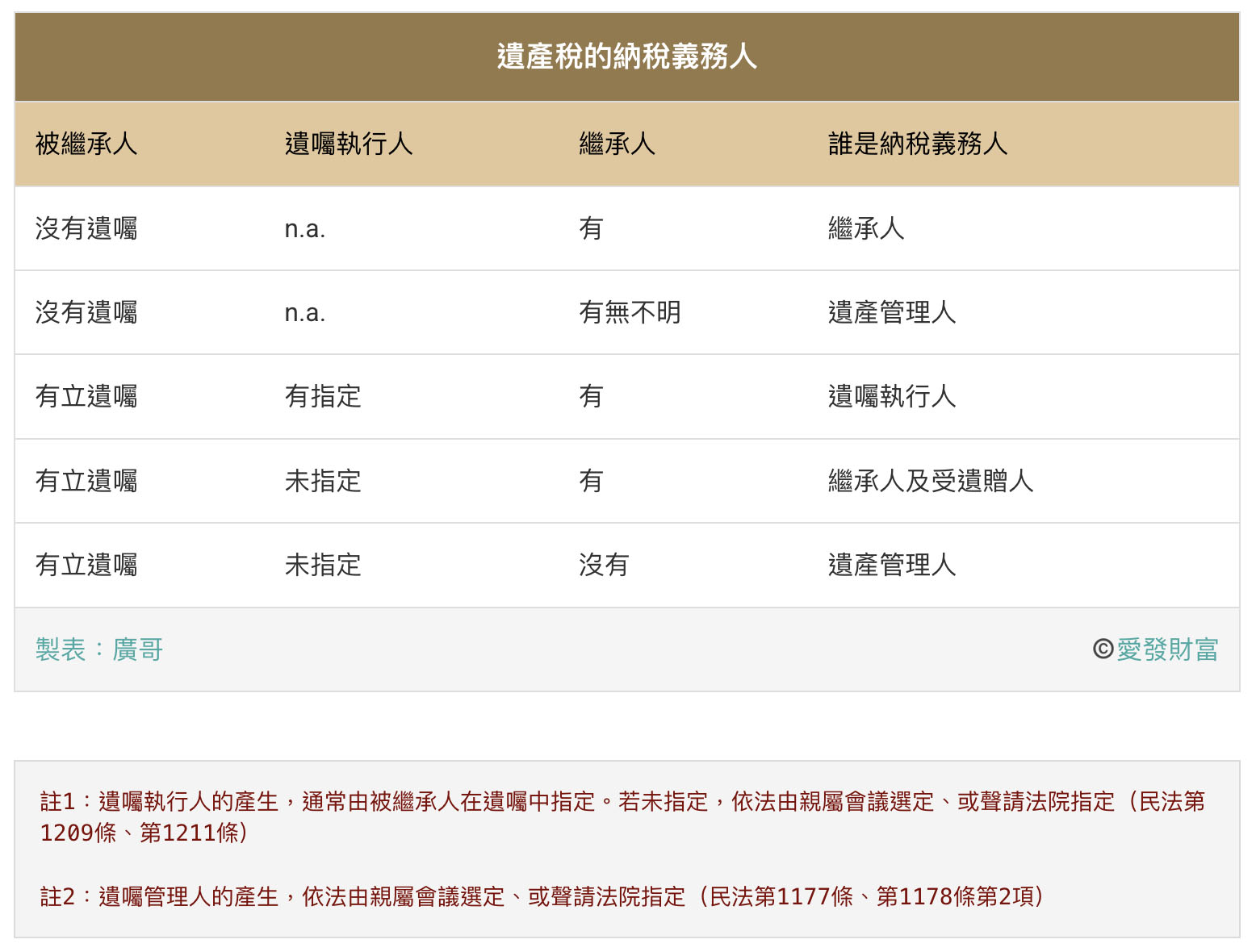 遺產稅的納稅義務人說明表