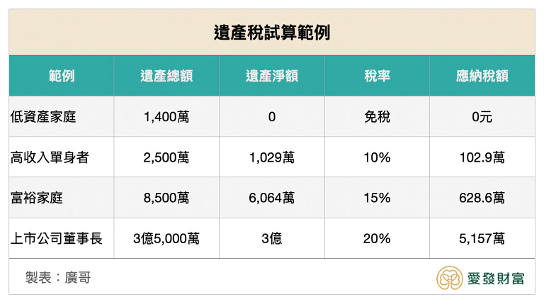 遺產稅試算範例