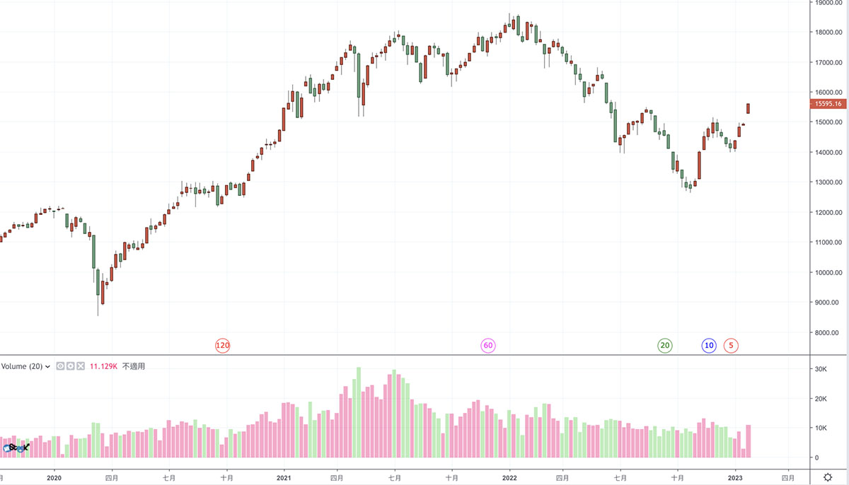 2023年投資展望｜3個絕對不能錯過的資產配置策略！