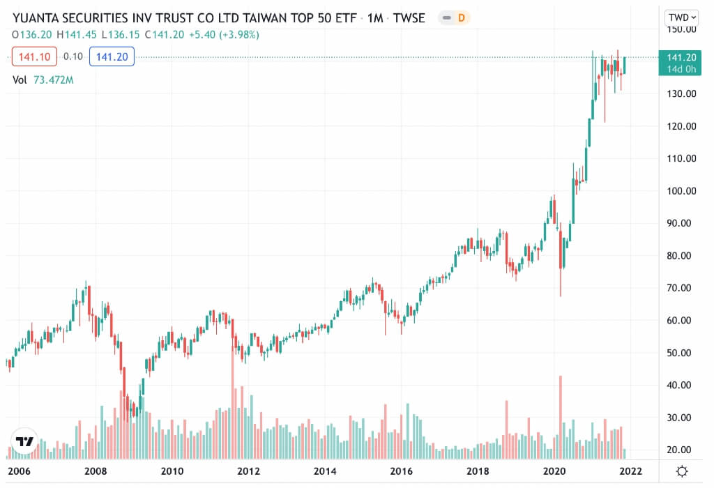 抗通膨資產：股票/ETF