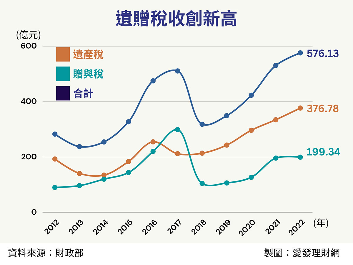 財產轉移子女要繳高額稅金？最節省遺產稅、贈與稅的方式：二親等買賣、生前贈與、死後繼承，哪1個最有效？