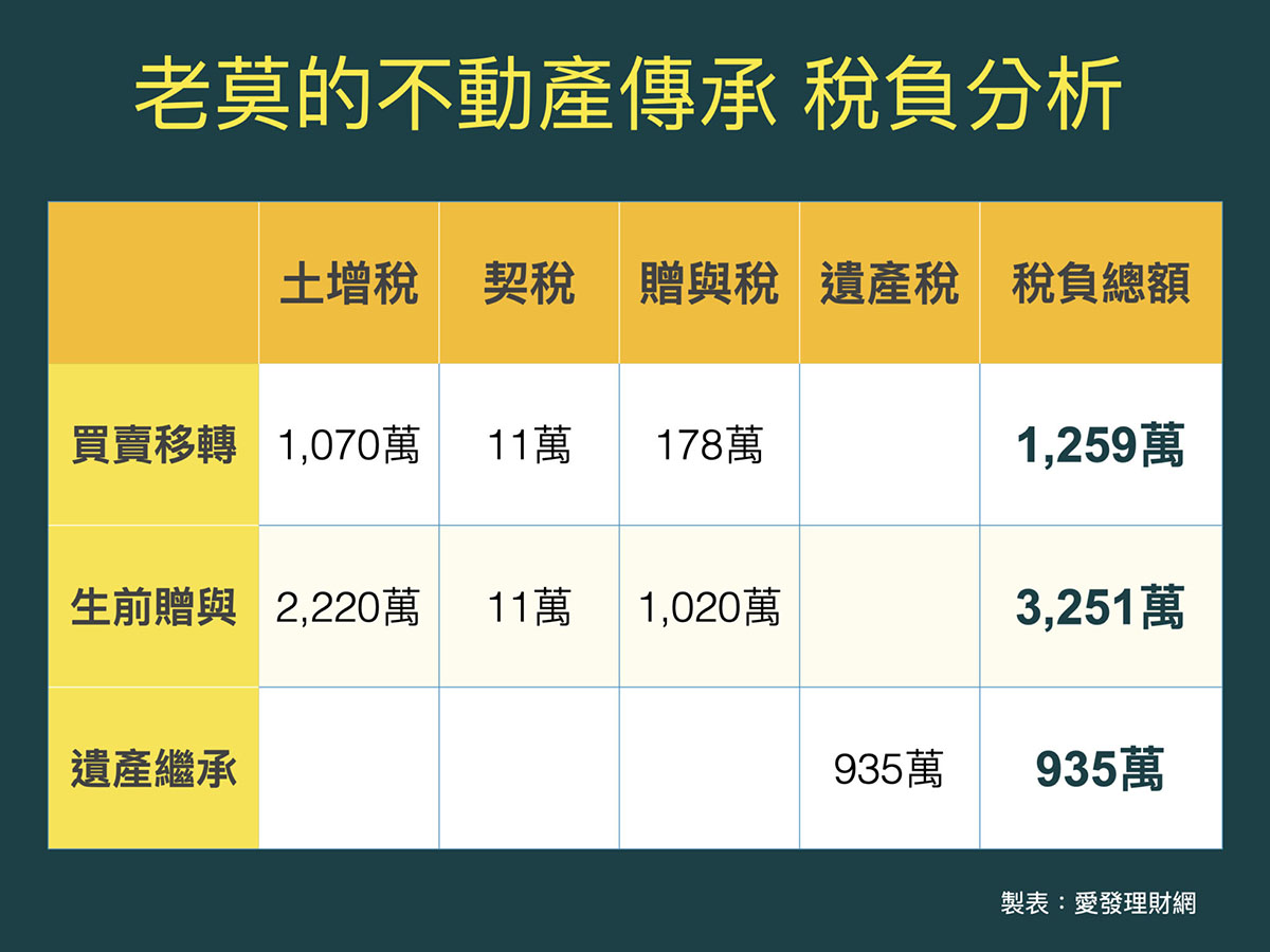 財產轉移子女要繳高額稅金？最節省遺產稅、贈與稅的方式：二親等買賣、生前贈與、死後繼承，哪1個最有效？
