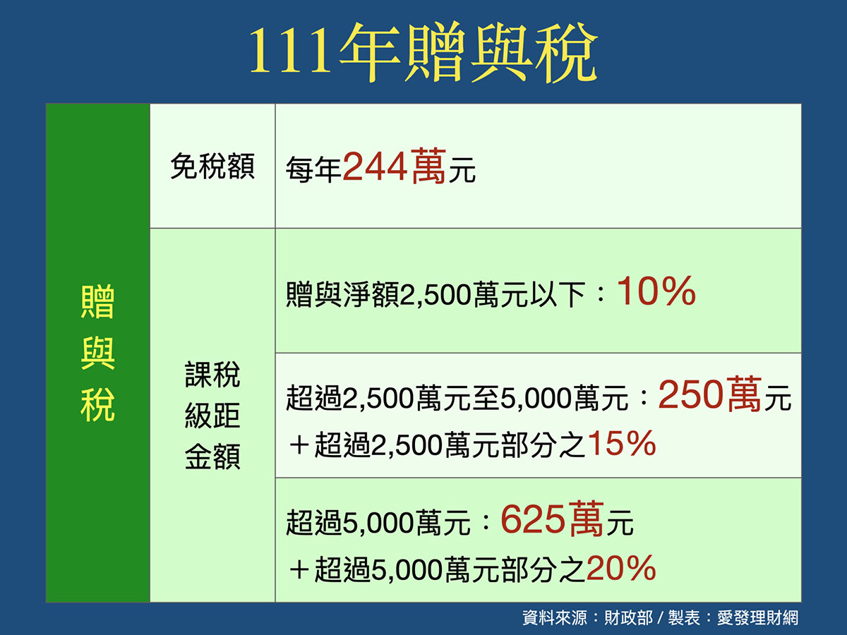 財產轉移子女要繳高額稅金？最節省遺產稅、贈與稅的方式：二親等買賣、生前贈與、死後繼承，哪1個最有效？