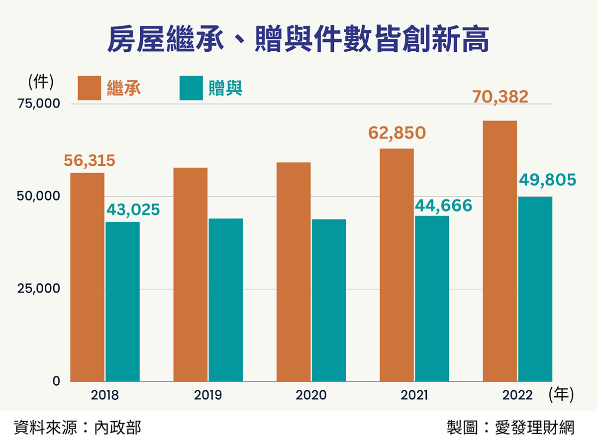 財產轉移子女要繳高額稅金？最節省遺產稅、贈與稅的方式：二親等買賣、生前贈與、死後繼承，哪1個最有效？